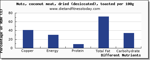 chart to show highest copper in coconut meat per 100g